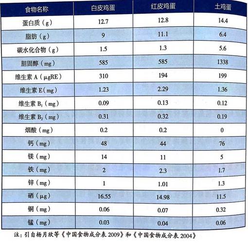 土鸡蛋与饲料鸡蛋营养相差多少？（士鸡蛋的营养价值）