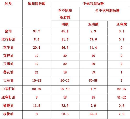 食用油分4个等级，你知道该如何选择吗？（食用油营养价值表）