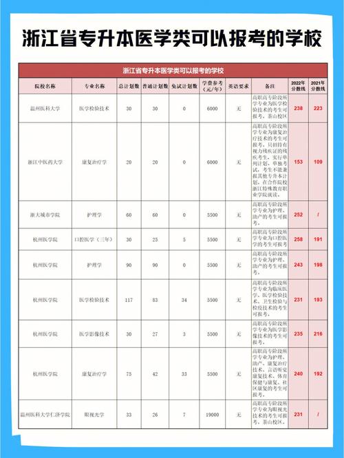 医学营养专业专升本可以报哪些学校？（医学营养可以专升本吗）