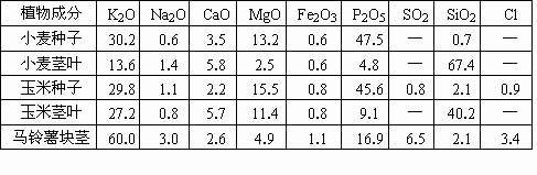 灰分是怎么表示的呢？（营养成分 灰分）