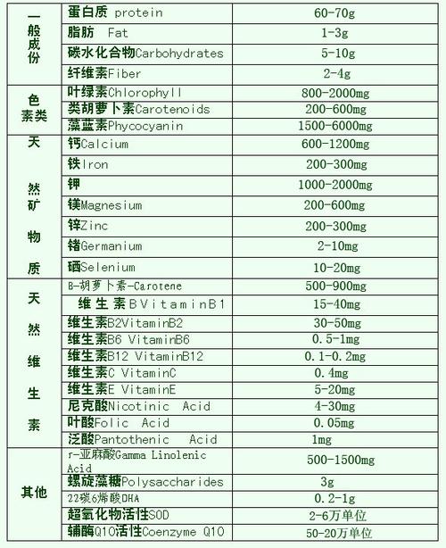 一克螺旋藻等于多少蔬菜的总和？（螺旋藻的营养成分表）