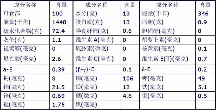 水稻提供的营养元素是？（白米营养成分表）