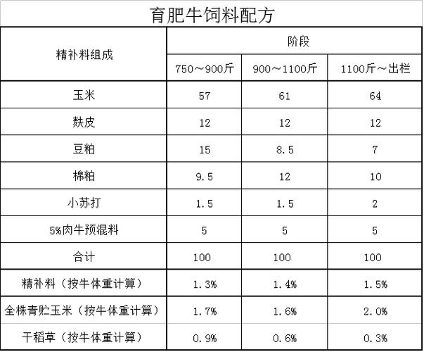 养牛精饲料配方？（肉牛营养预混料厂家）