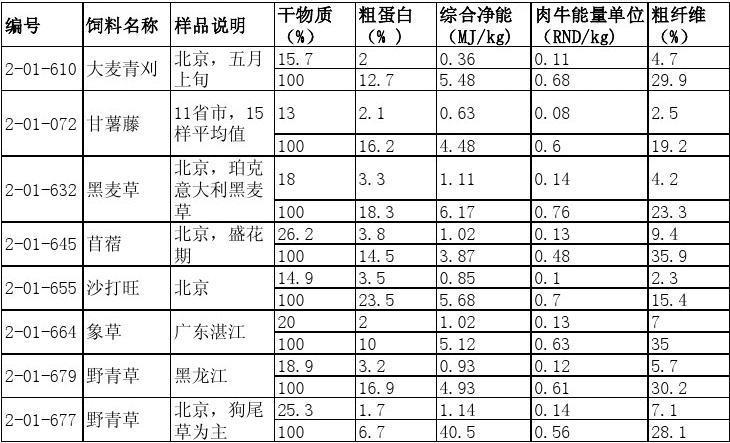 动物营养标准分类是？（动物 营养）