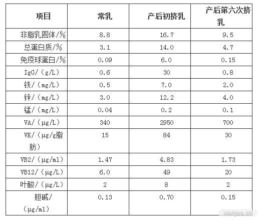 牛初乳里面含甚麽成分？（母乳初乳营养价值）