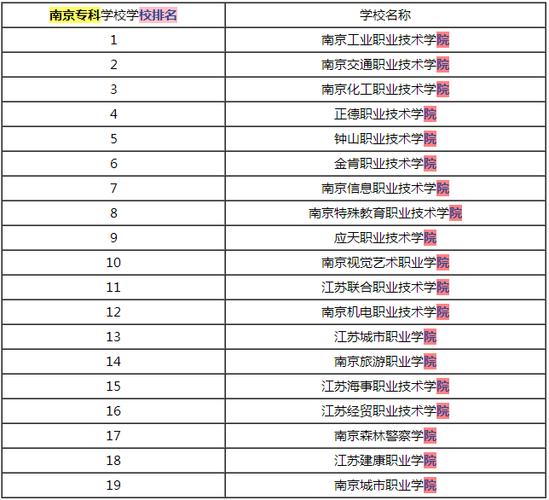 南京3+2大专有哪些学校？（南京哪里学营养）