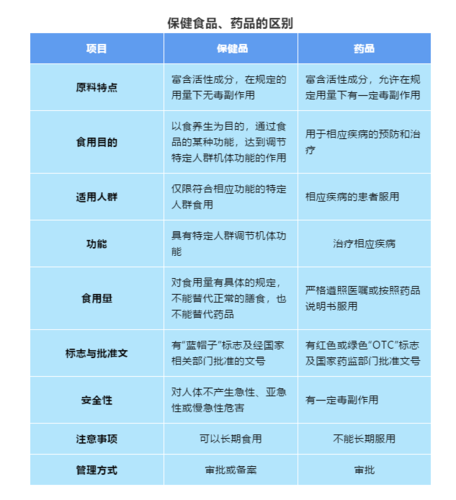 otc和保健品的区别？（营养的适应症和禁忌症）