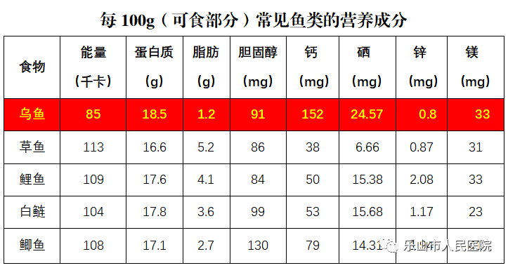 乌鱼含碘量是多少啊？（乌鱼营养）