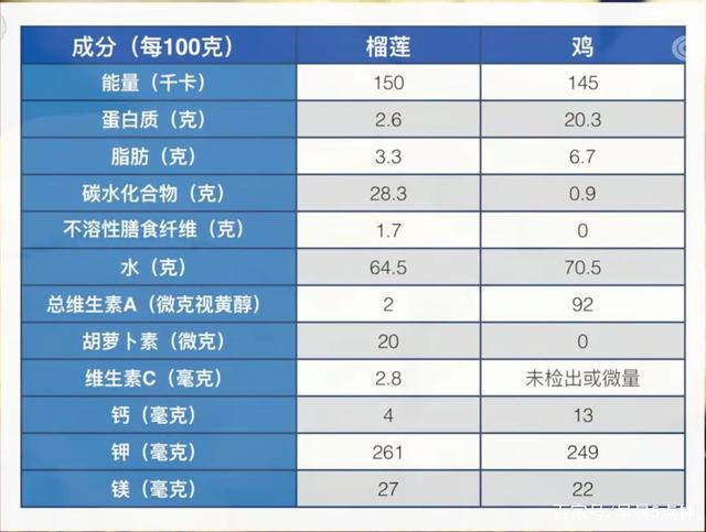 榴莲有多少蛋白质多少维生素c多少脂肪？（榴莲营养价值表）