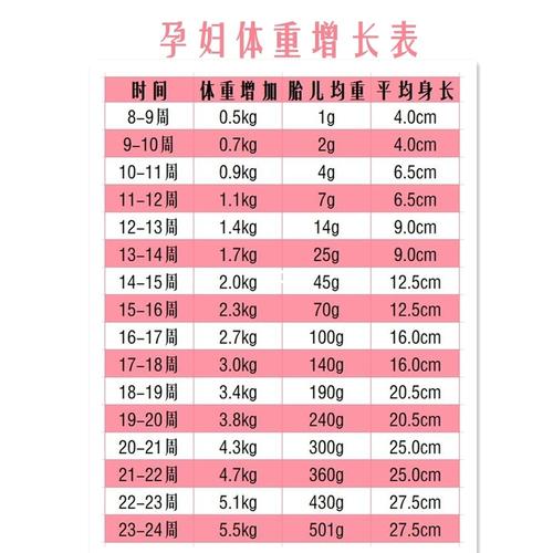 胎儿在怀孕30周的时候，体重多少算正常？（孕30周补充什么营养）