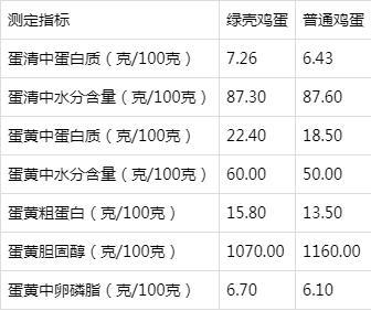 饲料喂养的鸡的鸡蛋含不含激素？（肉鸡的蛋营养价值）