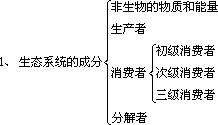 生态系统的营养结构是配置的？（食品营养网）