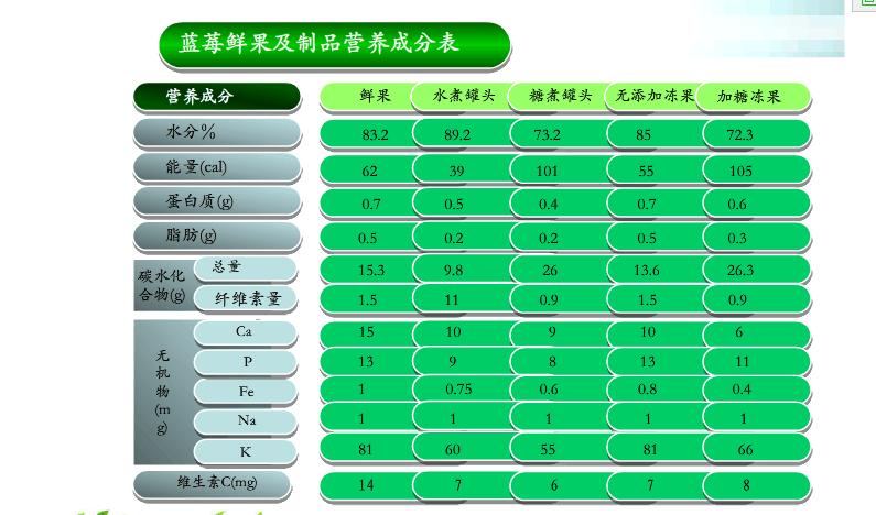 蓝莓含碘量标准？（国产蓝莓营养价值）