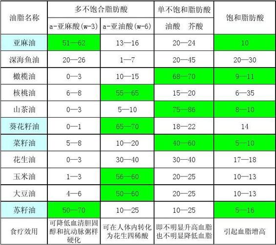 菜籽油中最特殊的脂肪酸是什么？（什么是营养必需脂肪酸）