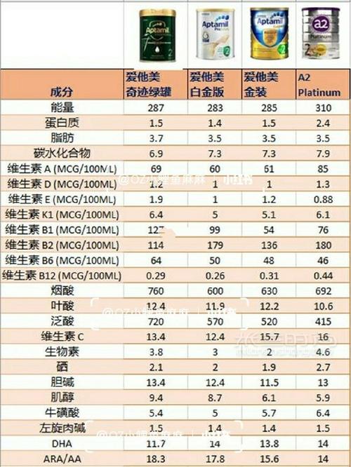 a2奶粉配方表123段配方对比？（德版爱他美营养成分表）