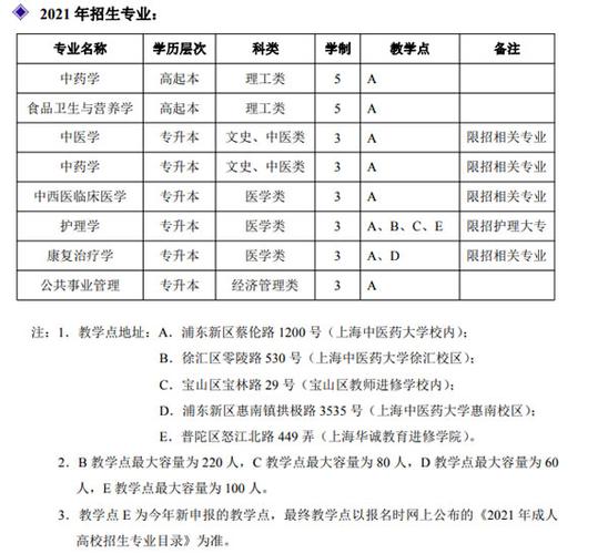 上海中医药大学有哪些专业？（上海营养专业）