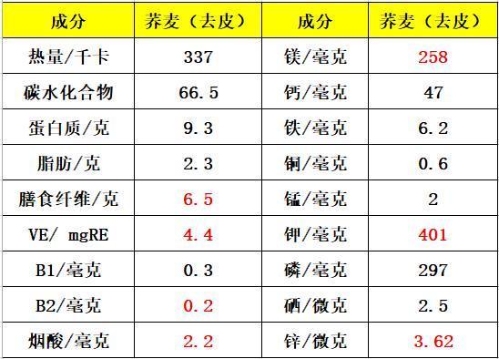 荞麦有什么营养成分？（荞麦的营养价值表）