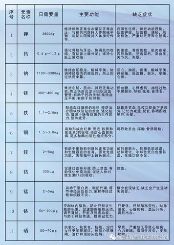 五大常量元素？（五大营养物质）