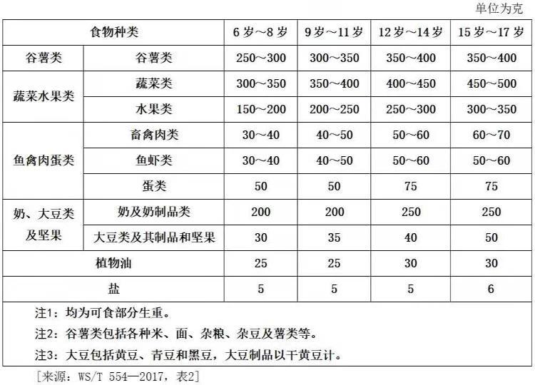 8岁需要的营养（8岁儿童每日所需营养表）