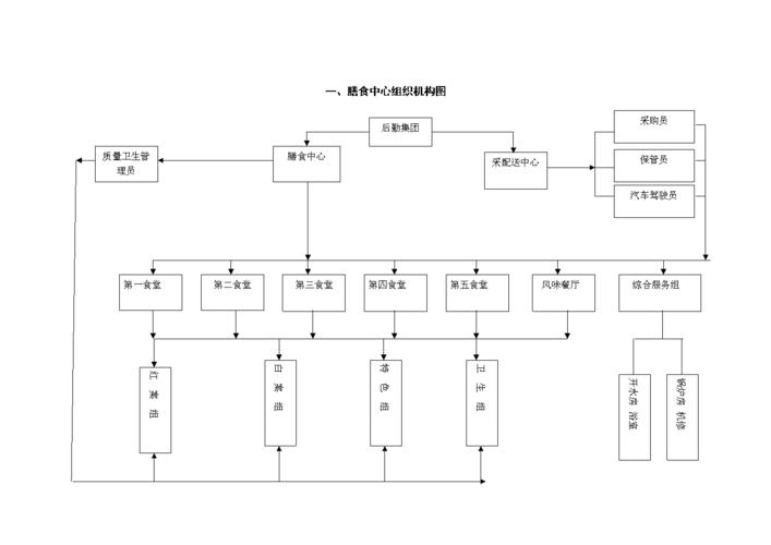 营养科组织结构图（营养科组织结构图片）