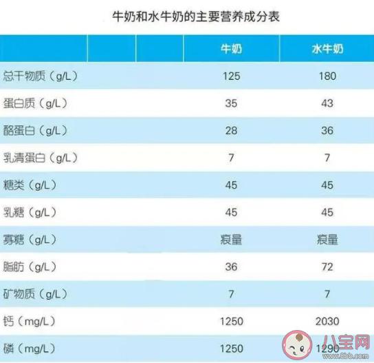 水牛奶喝了有营养吗（水牛奶喝了有营养吗会胖吗）