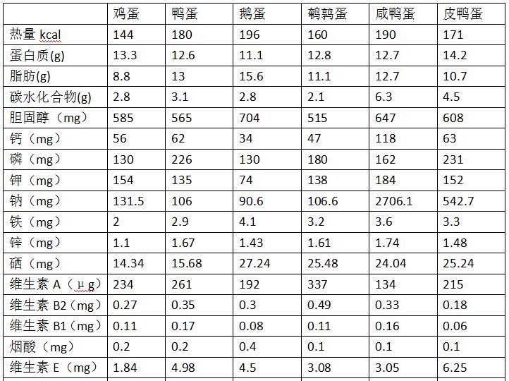 蛋类营养价值排名（各类蛋的营养价值）