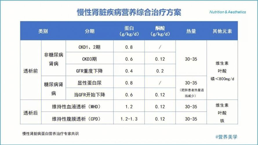 ckd营养治疗指南（ckd患者营养指南2018原文）