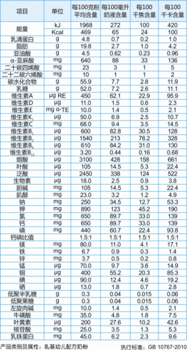 营养成分奶粉（营养成分奶粉排行榜）