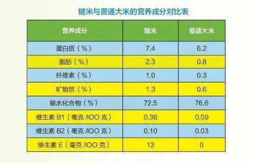 稻米富含什么营养（稻米属于什么食物这类食物中含什么多些）