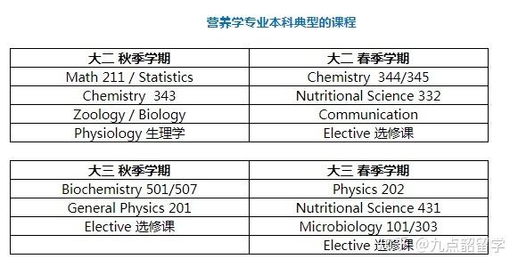 大学营养科（大学营养学专业排名第一）