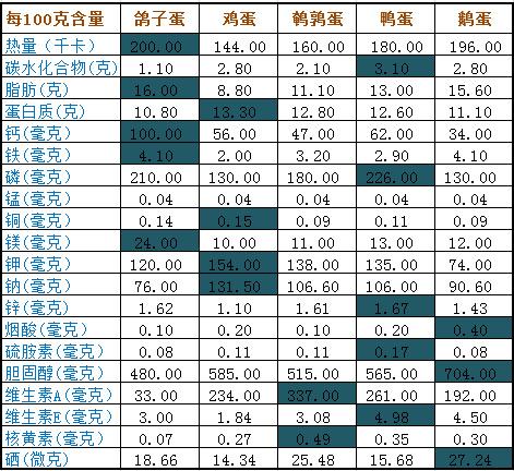 鸽子蛋有多少营养（鸽子蛋有多少营养物质）