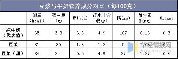 豆浆和奶粉的营养区别（豆浆和奶粉的营养区别在哪）