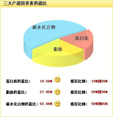 产能营养素的平衡（产能营养素之间的关系表现）