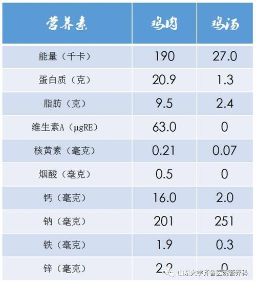 鸡肉中的营养（鸡肉中的营养元素分析）