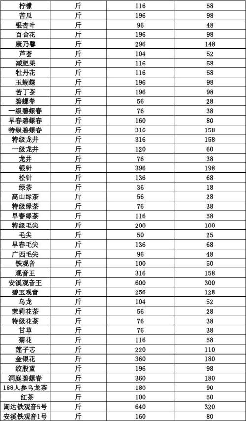 茶叶价格不同营养价值（茶叶价格高低与功效）