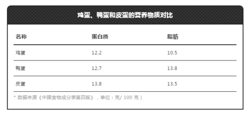 皮蛋营养物质（皮蛋营养物质含量）