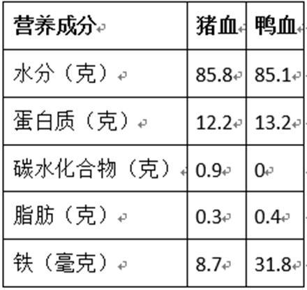 鸭血营养价值表（鸭血的营养价值表）