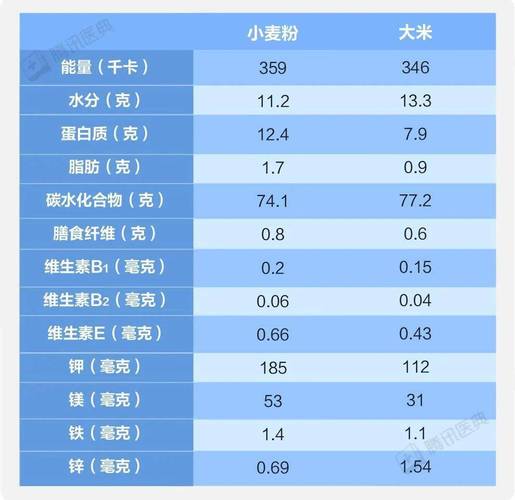 大米和面的营养价值（大米和面的营养价值区别）