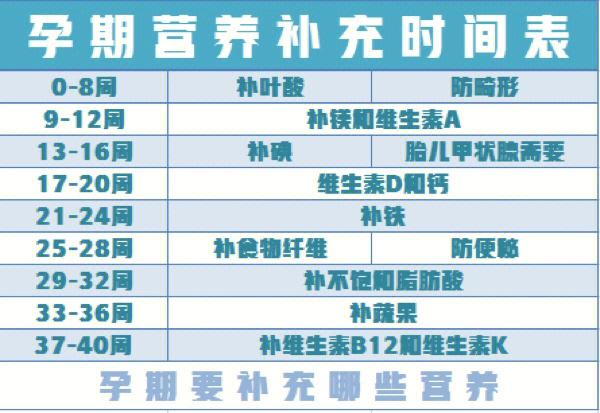 怀孕12周营养注意什么（孕妇12周以后需要补充什么营养）