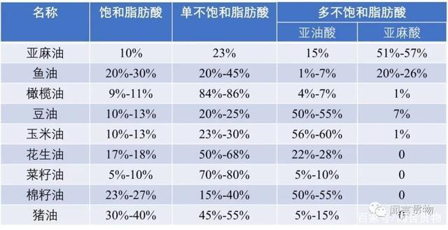 哪些脂肪营养价值高（哪种脂肪对身体好）