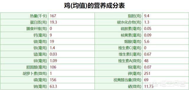 鸽子还是鸡营养高（鸽子营养价值和鸡的谁高）