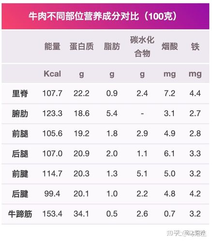 牛胸肉营养含量（牛胸肉脂肪含量）