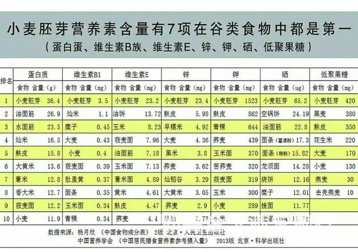 谷胚营养价值（谷胚芽的功效与作用）