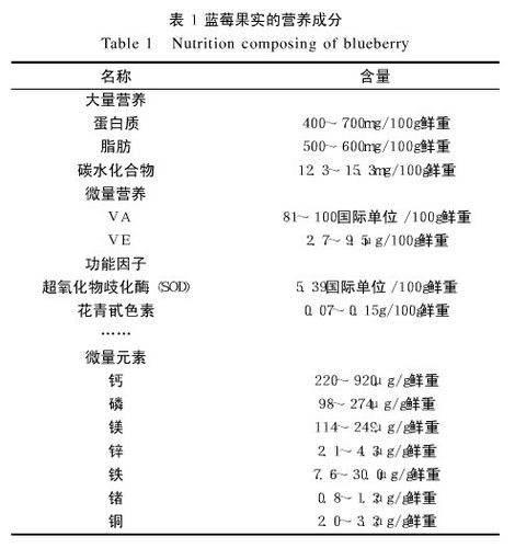 蓝莓的营养与功效（野生蓝莓的作用与疗效）