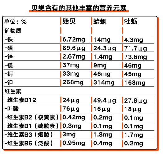 营养最高的贝（贝类营养成分）