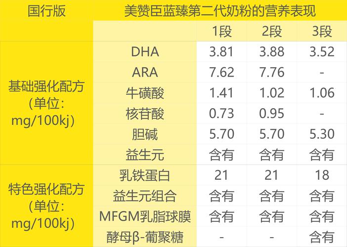 哪种奶粉最有营养（哪种奶粉营养最好）