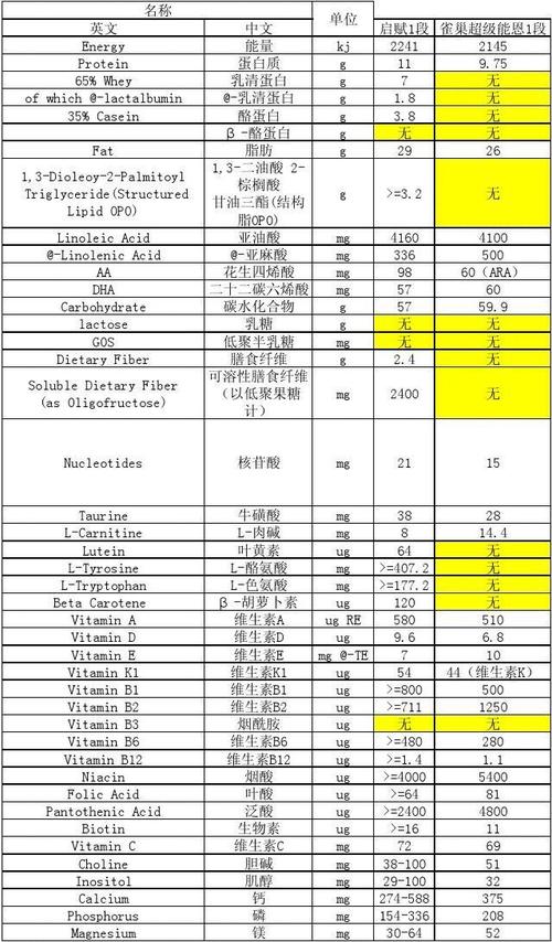 一段奶粉营养表（一段奶粉营养成分对比）