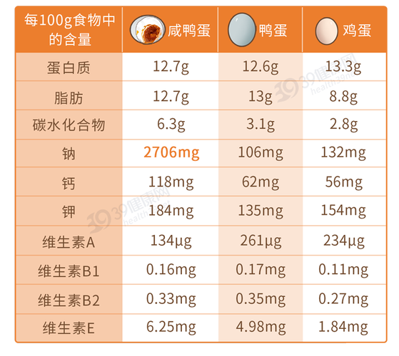 咸蛋的营养特点（咸蛋还有营养成分吗）