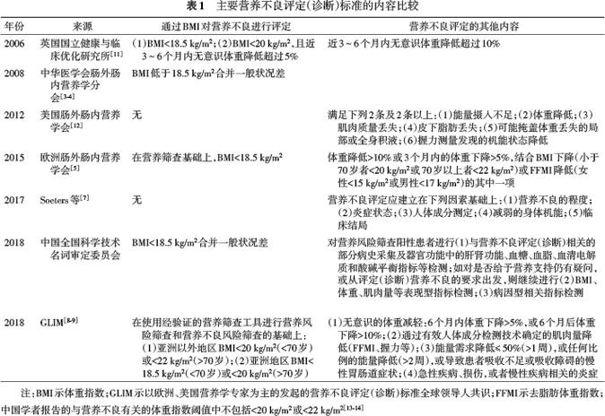 饥营养不良诊断依据（营养不良的诊断依据）