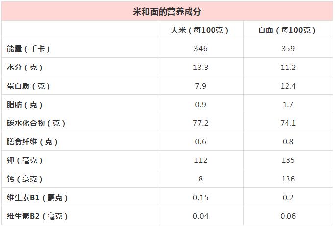 大米白面那个更有营养（白面营养高还是大米营养高）